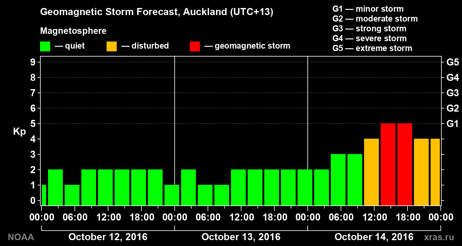 Geomagnetic index Kp forecast for three days