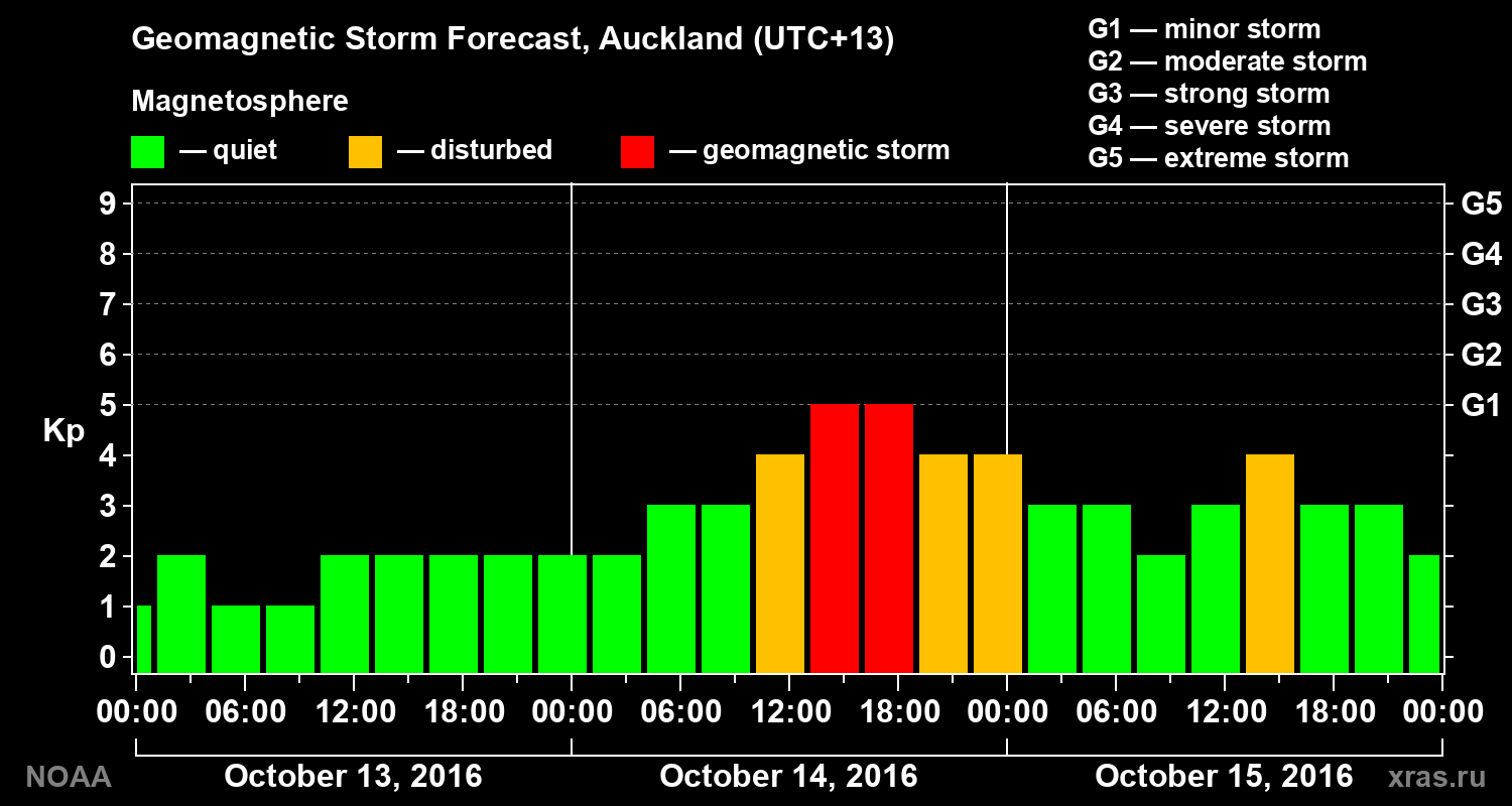 Geomagnetic index Kp forecast for three days