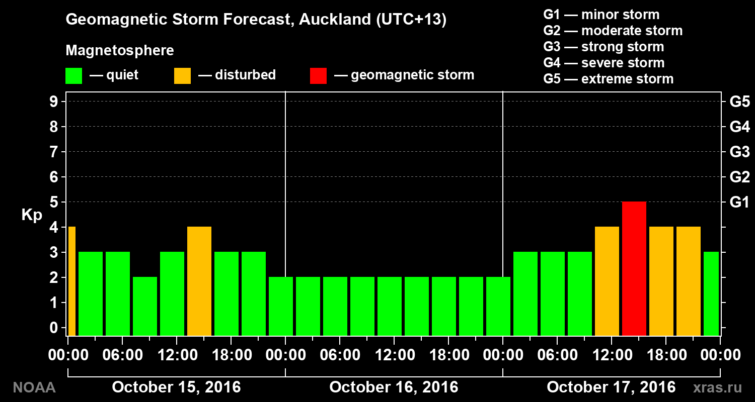 Geomagnetic index Kp forecast for three days