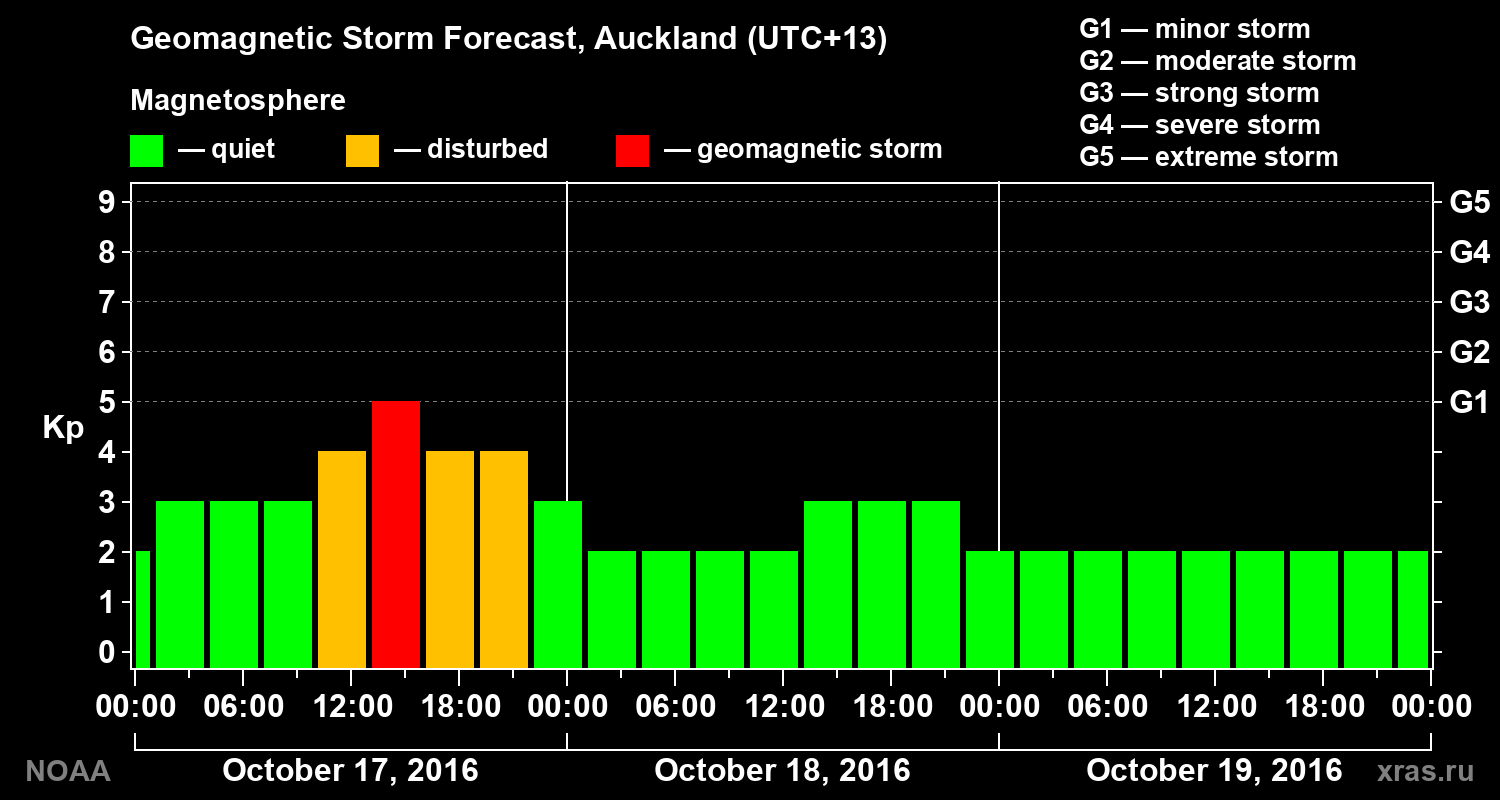 Geomagnetic index Kp forecast for three days