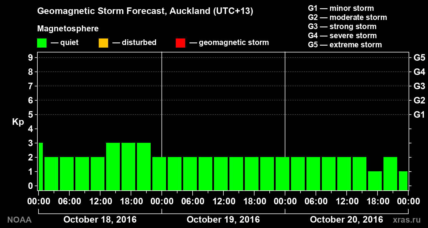 Geomagnetic index Kp forecast for three days
