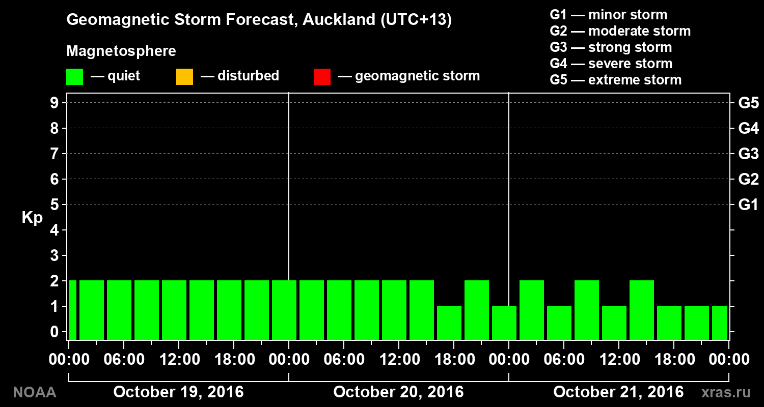 Geomagnetic index Kp forecast for three days
