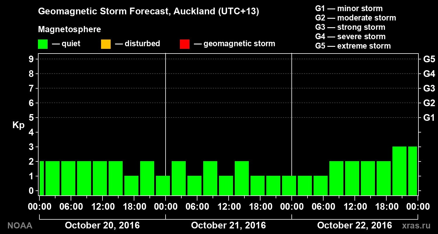 Geomagnetic index Kp forecast for three days