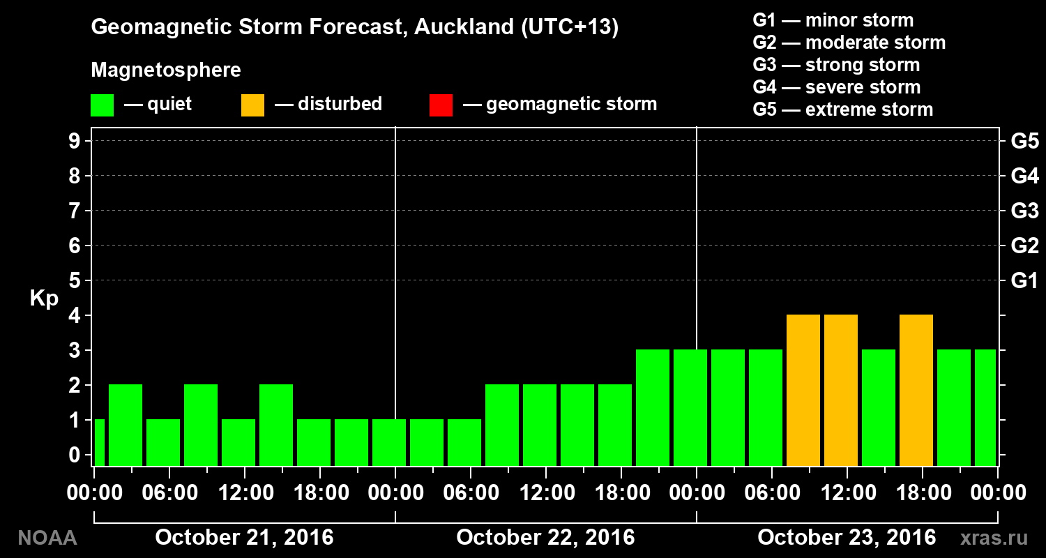 Geomagnetic index Kp forecast for three days