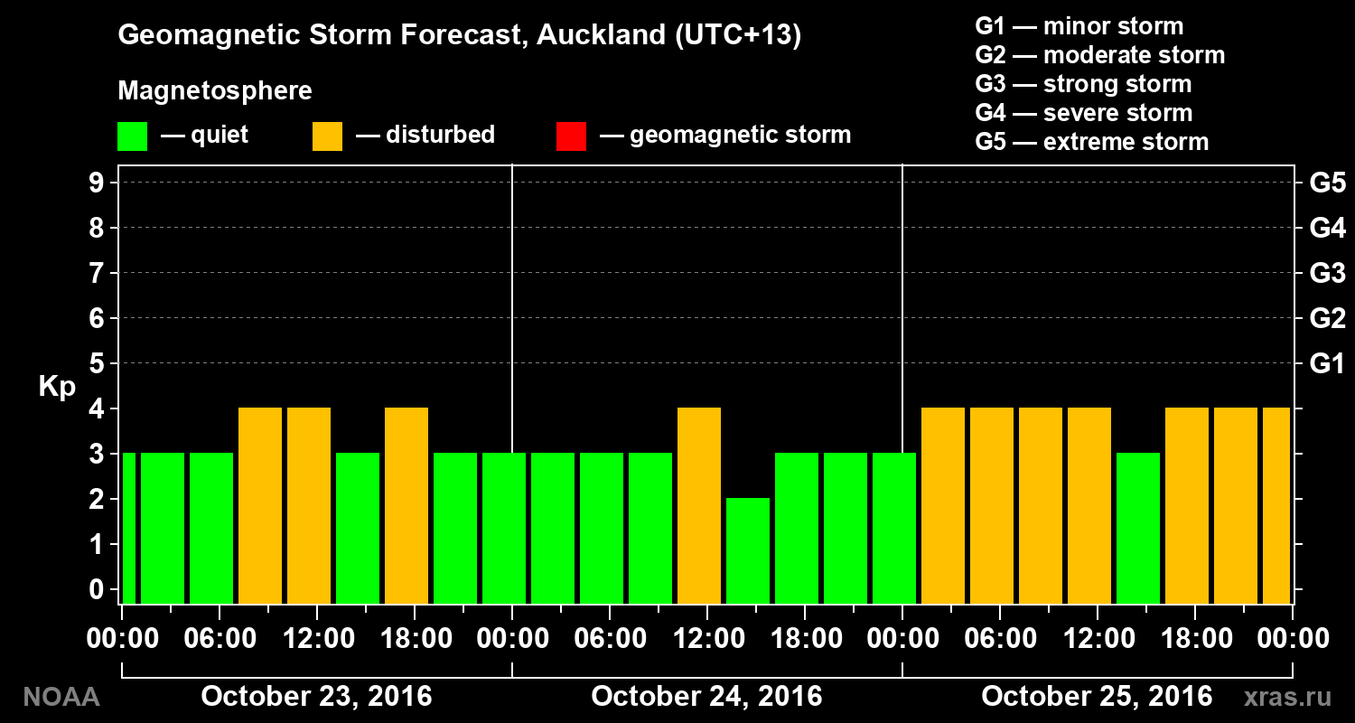 Geomagnetic index Kp forecast for three days