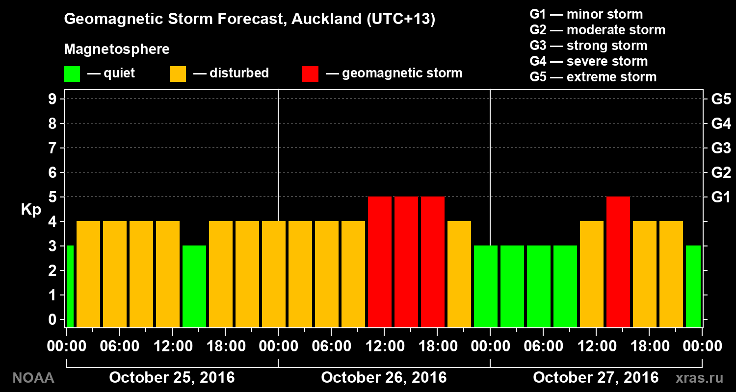 Geomagnetic index Kp forecast for three days