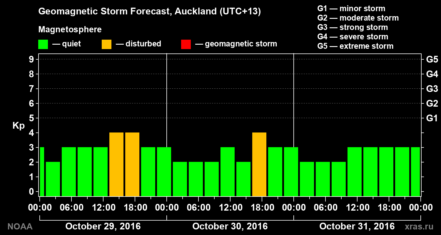 Geomagnetic index Kp forecast for three days