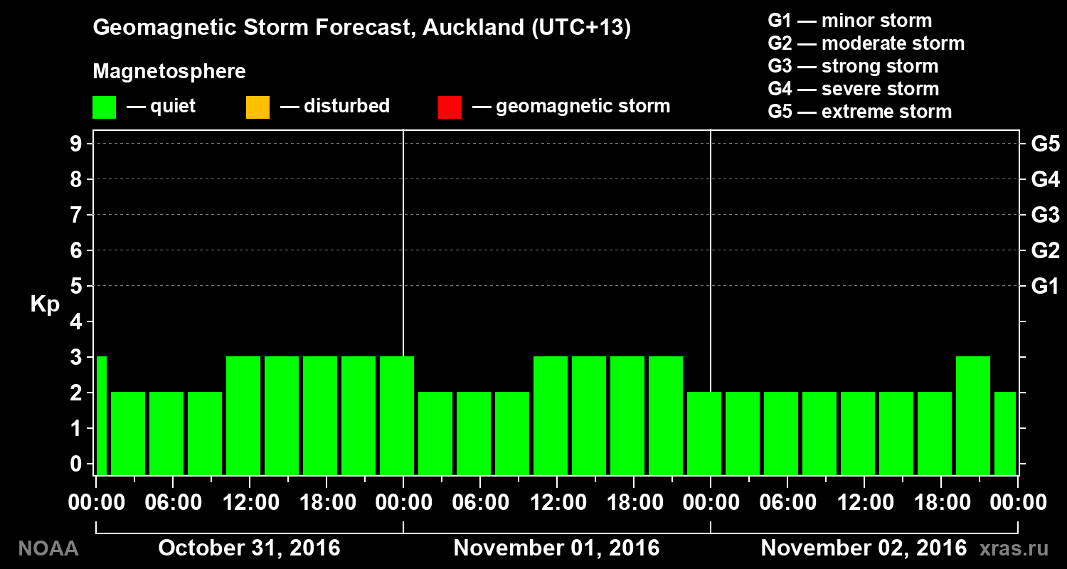 Geomagnetic index Kp forecast for three days