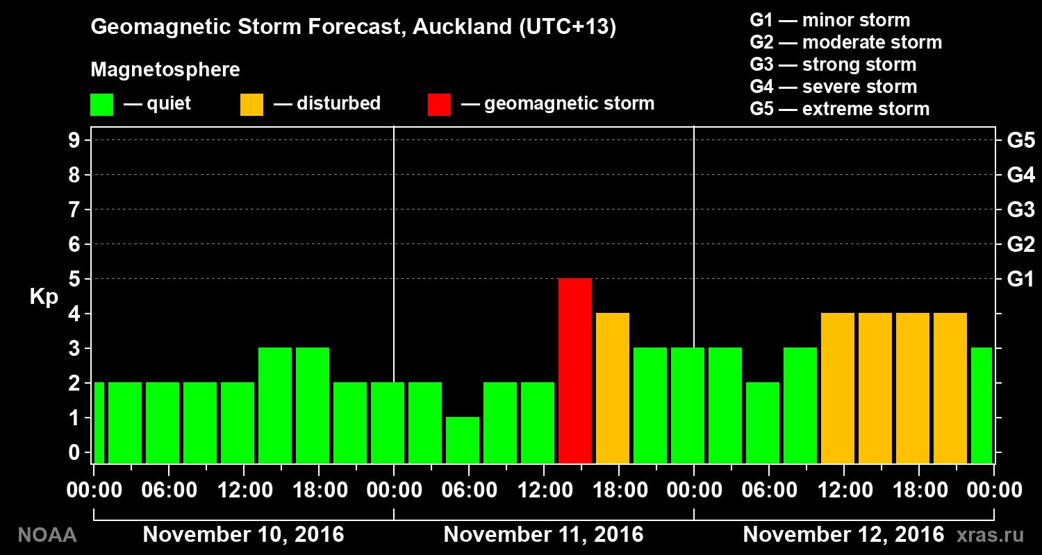 Geomagnetic index Kp forecast for three days