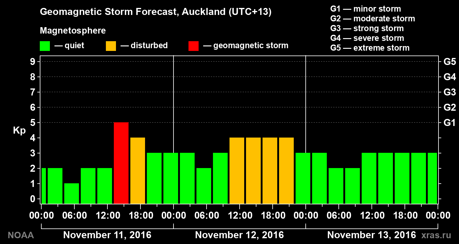 Geomagnetic index Kp forecast for three days