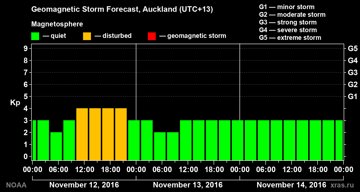Geomagnetic index Kp forecast for three days