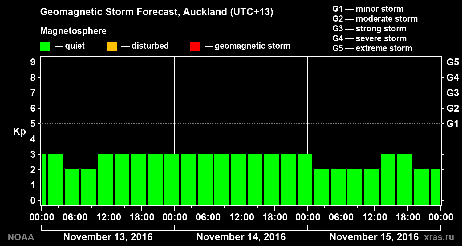 Geomagnetic index Kp forecast for three days