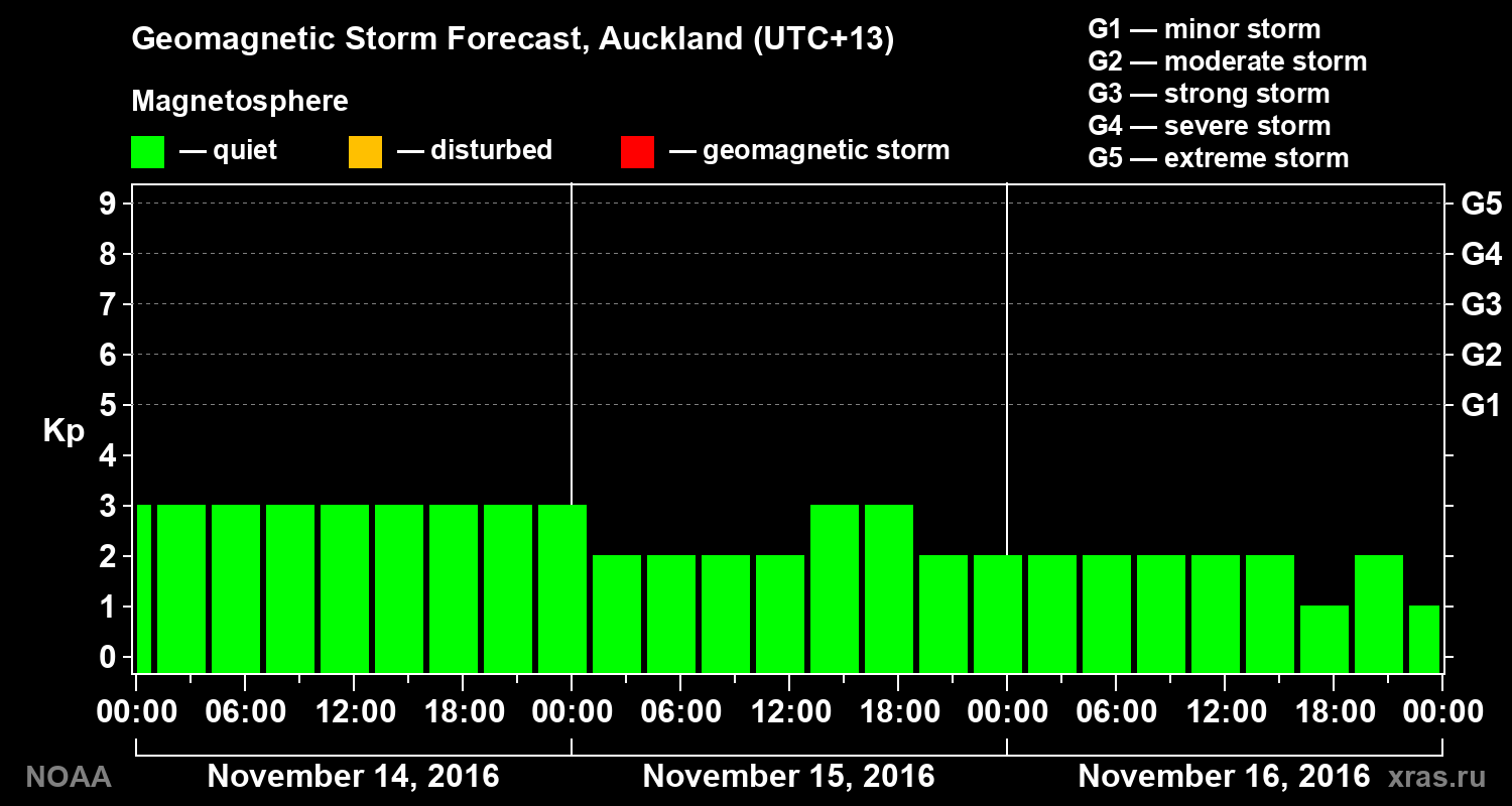 Geomagnetic index Kp forecast for three days