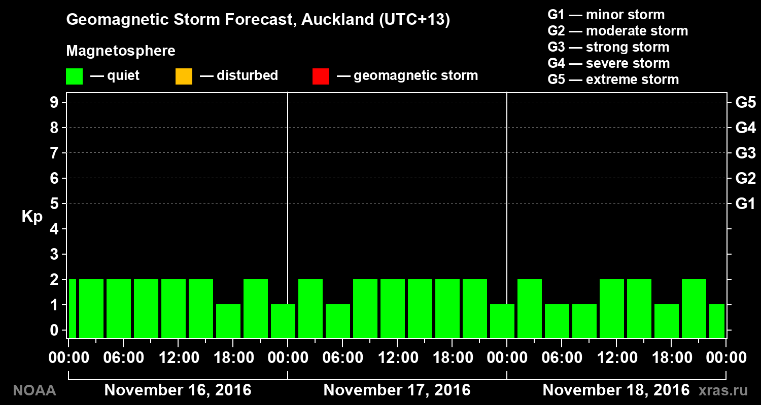 Geomagnetic index Kp forecast for three days