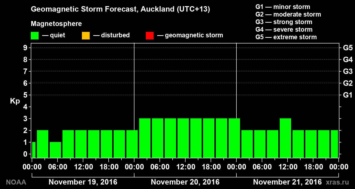 Geomagnetic index Kp forecast for three days