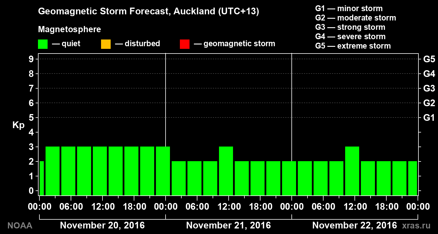 Geomagnetic index Kp forecast for three days