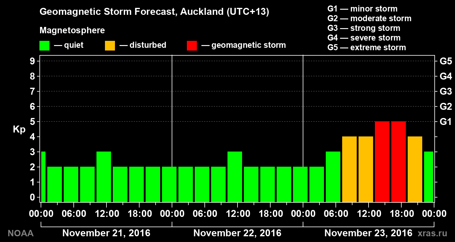 Geomagnetic index Kp forecast for three days