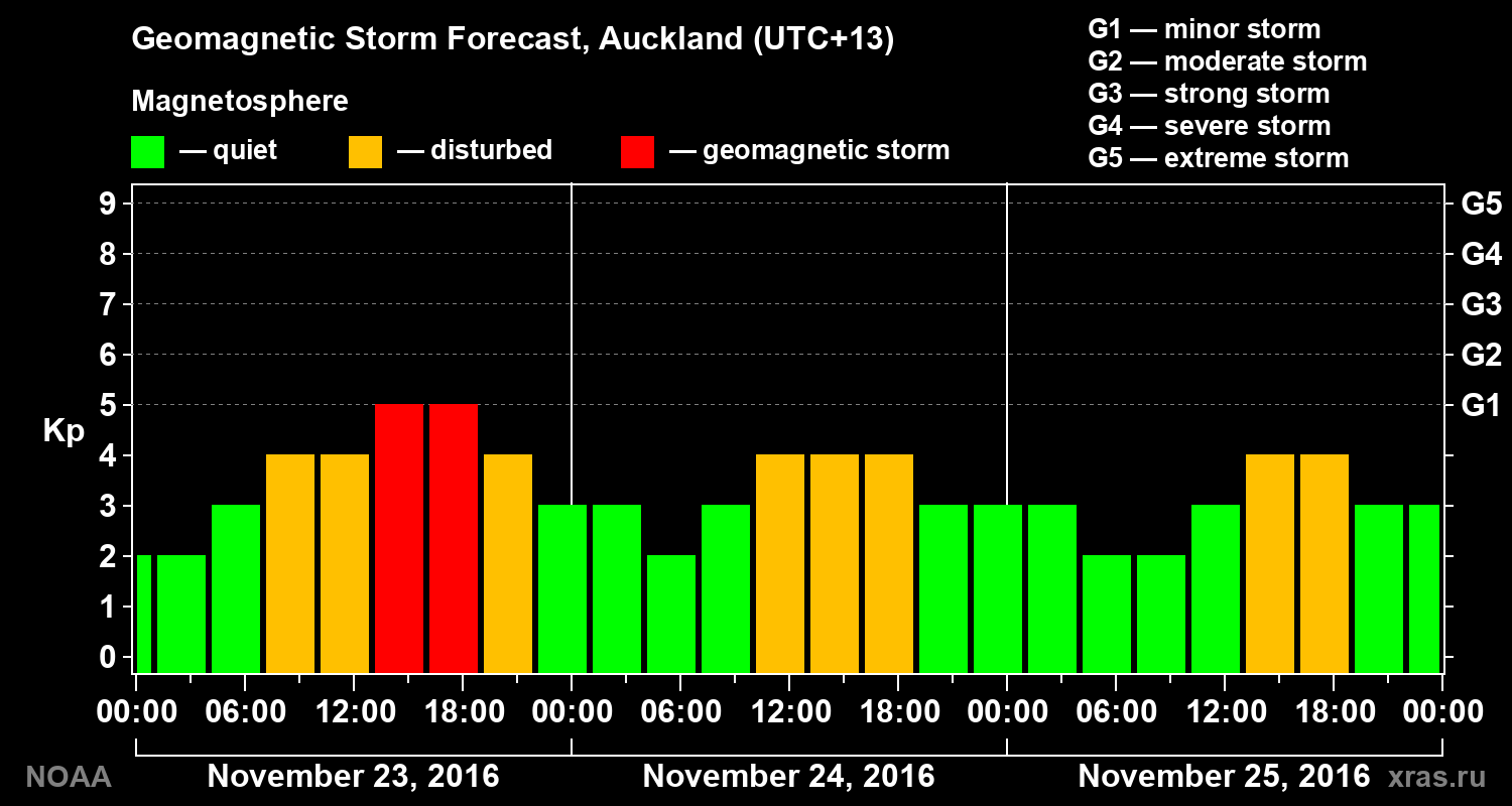Geomagnetic index Kp forecast for three days