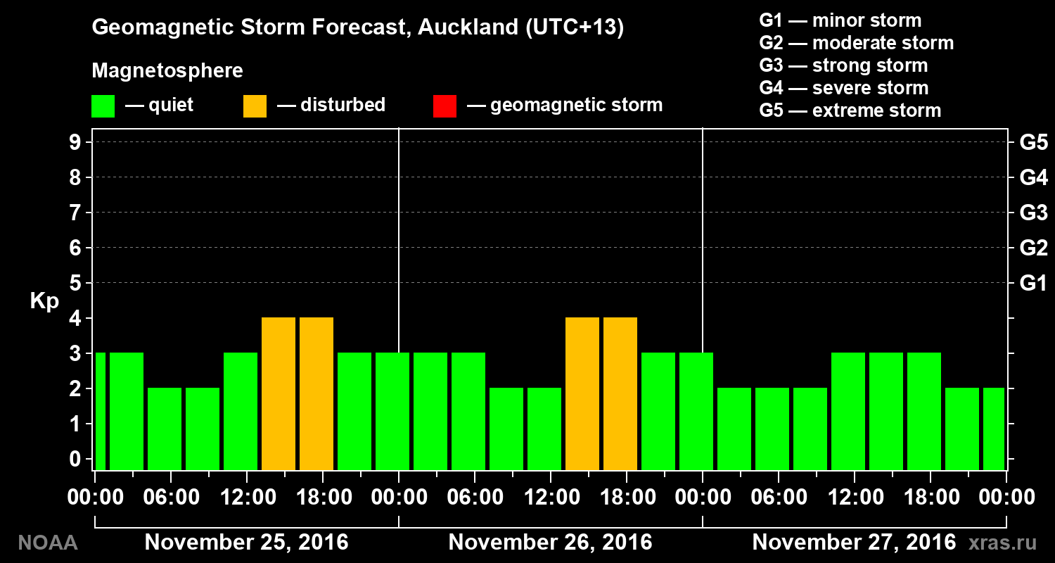 Geomagnetic index Kp forecast for three days