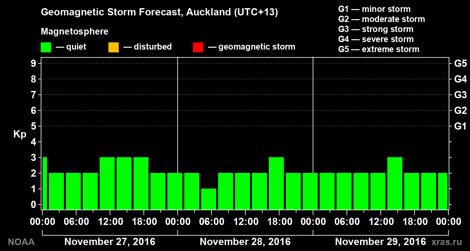 Geomagnetic index Kp forecast for three days