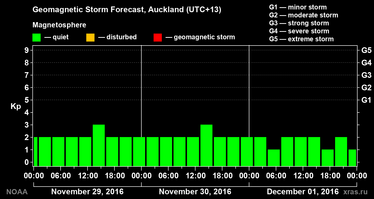 Geomagnetic index Kp forecast for three days