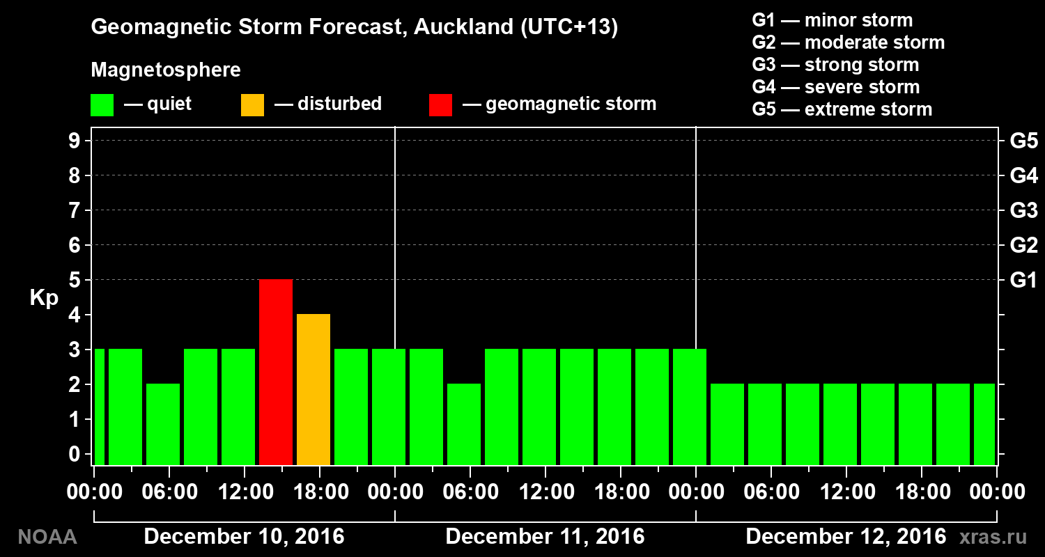 Geomagnetic index Kp forecast for three days