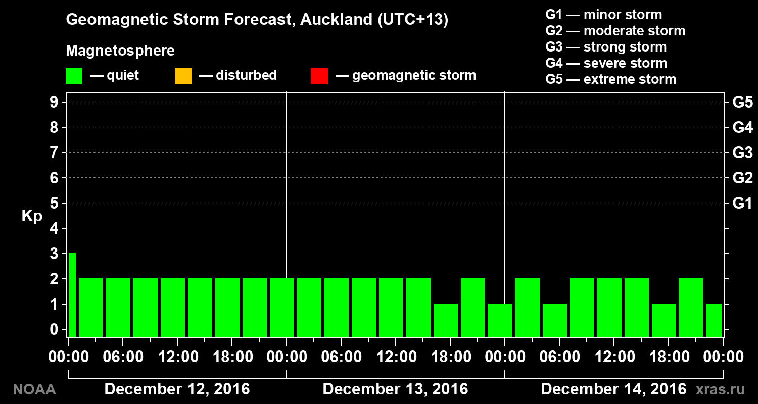 Geomagnetic index Kp forecast for three days