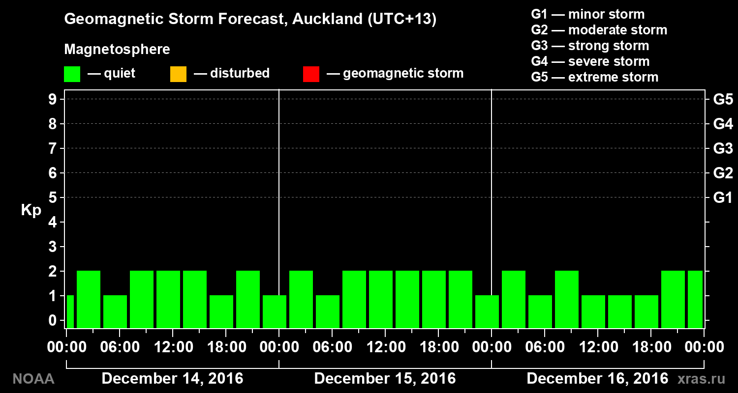 Geomagnetic index Kp forecast for three days
