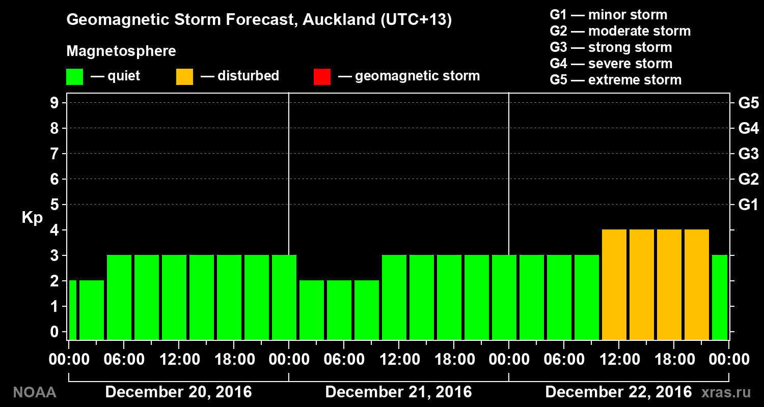 Geomagnetic index Kp forecast for three days