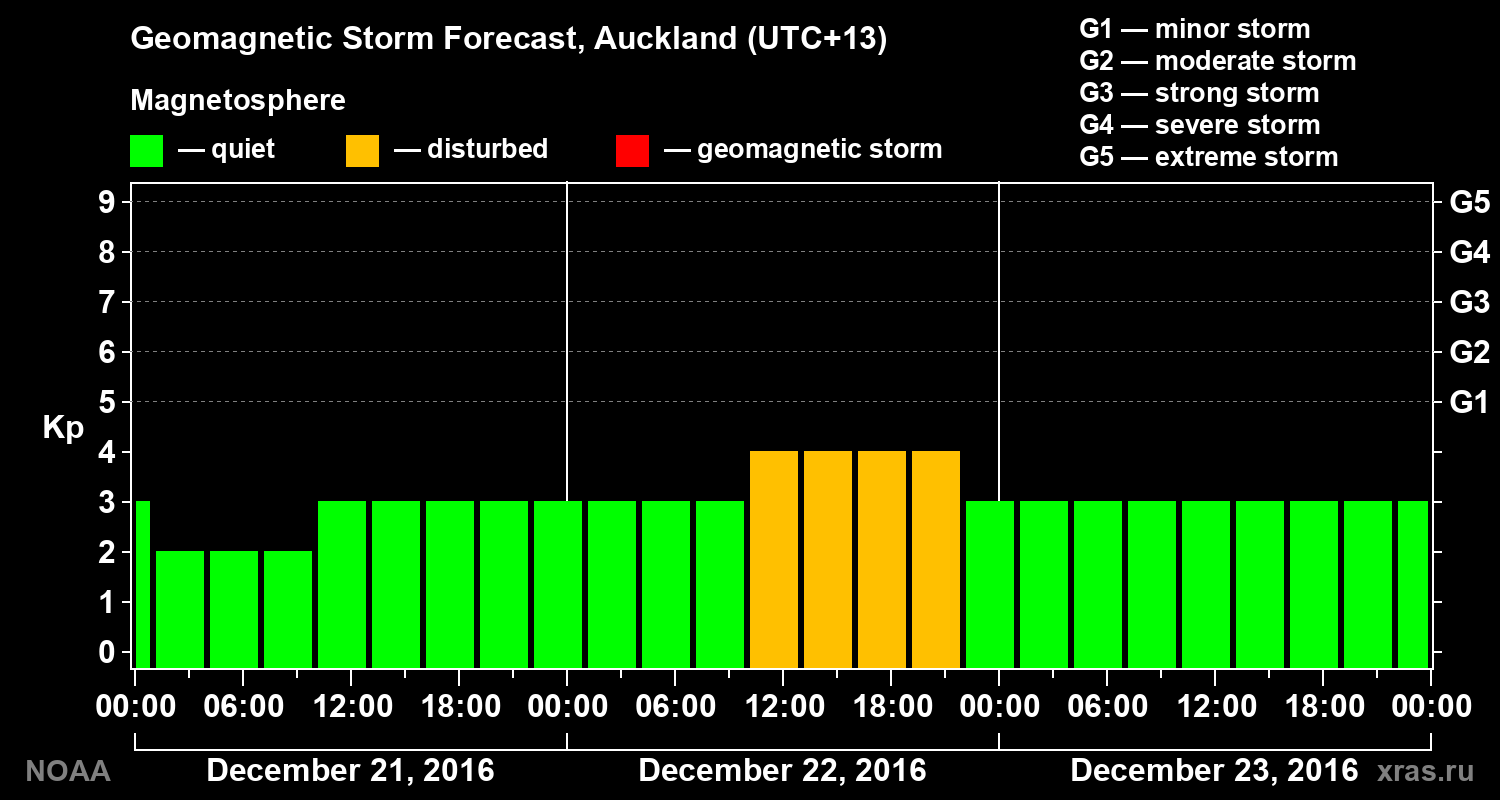 Geomagnetic index Kp forecast for three days