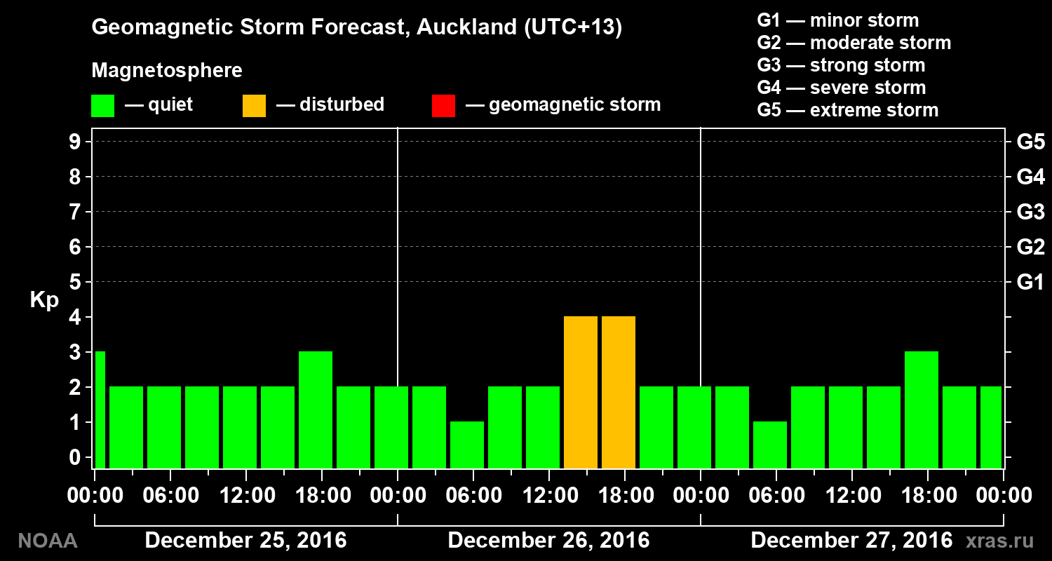 Geomagnetic index Kp forecast for three days