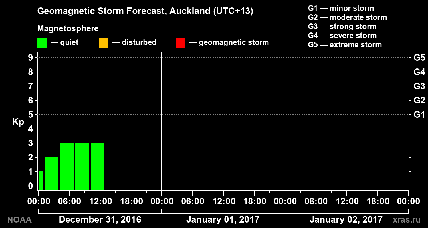 Geomagnetic index Kp forecast for three days