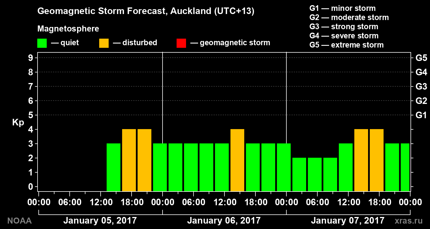 Forecast of the geomagnetic index&nbsp;Kp