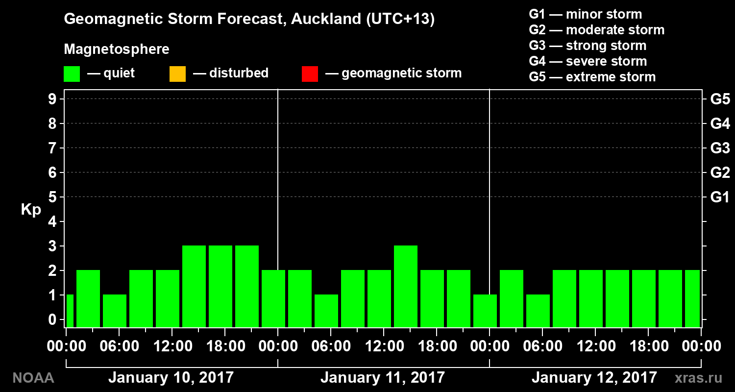 Geomagnetic index Kp forecast for three days