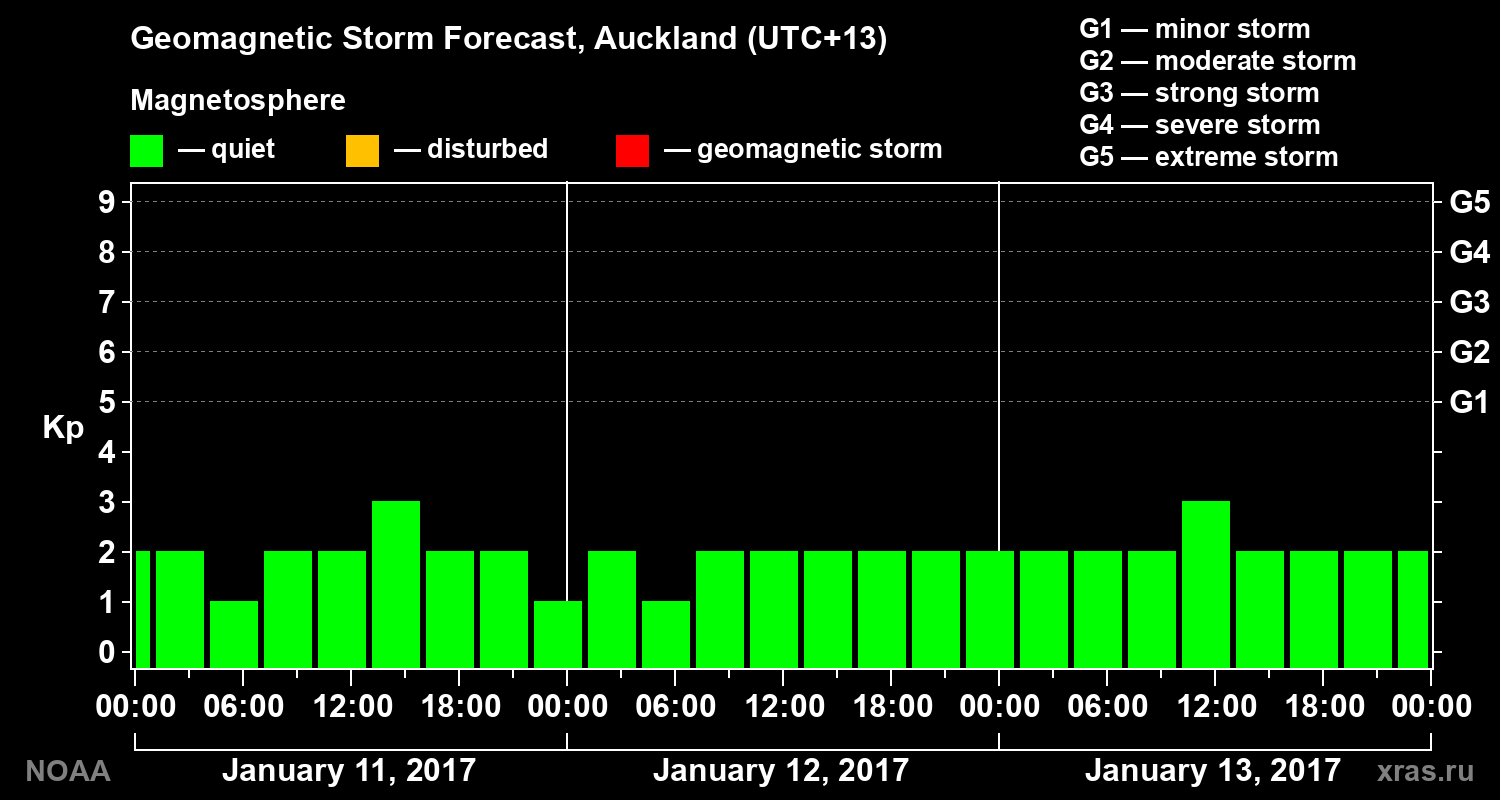 Geomagnetic index Kp forecast for three days
