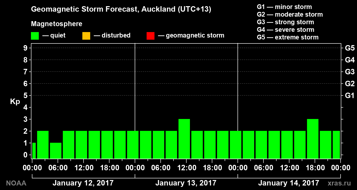 Geomagnetic index Kp forecast for three days