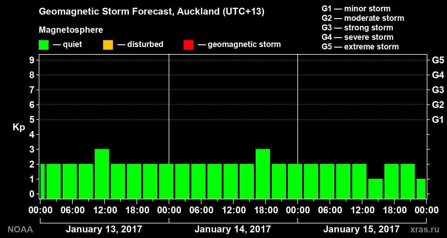 Geomagnetic index Kp forecast for three days