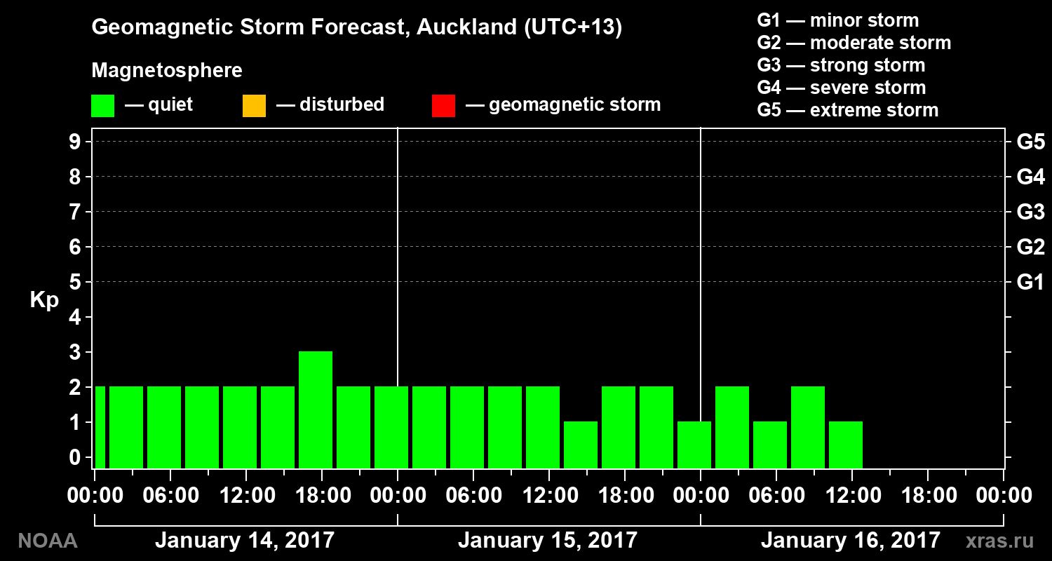 Geomagnetic index Kp forecast for three days