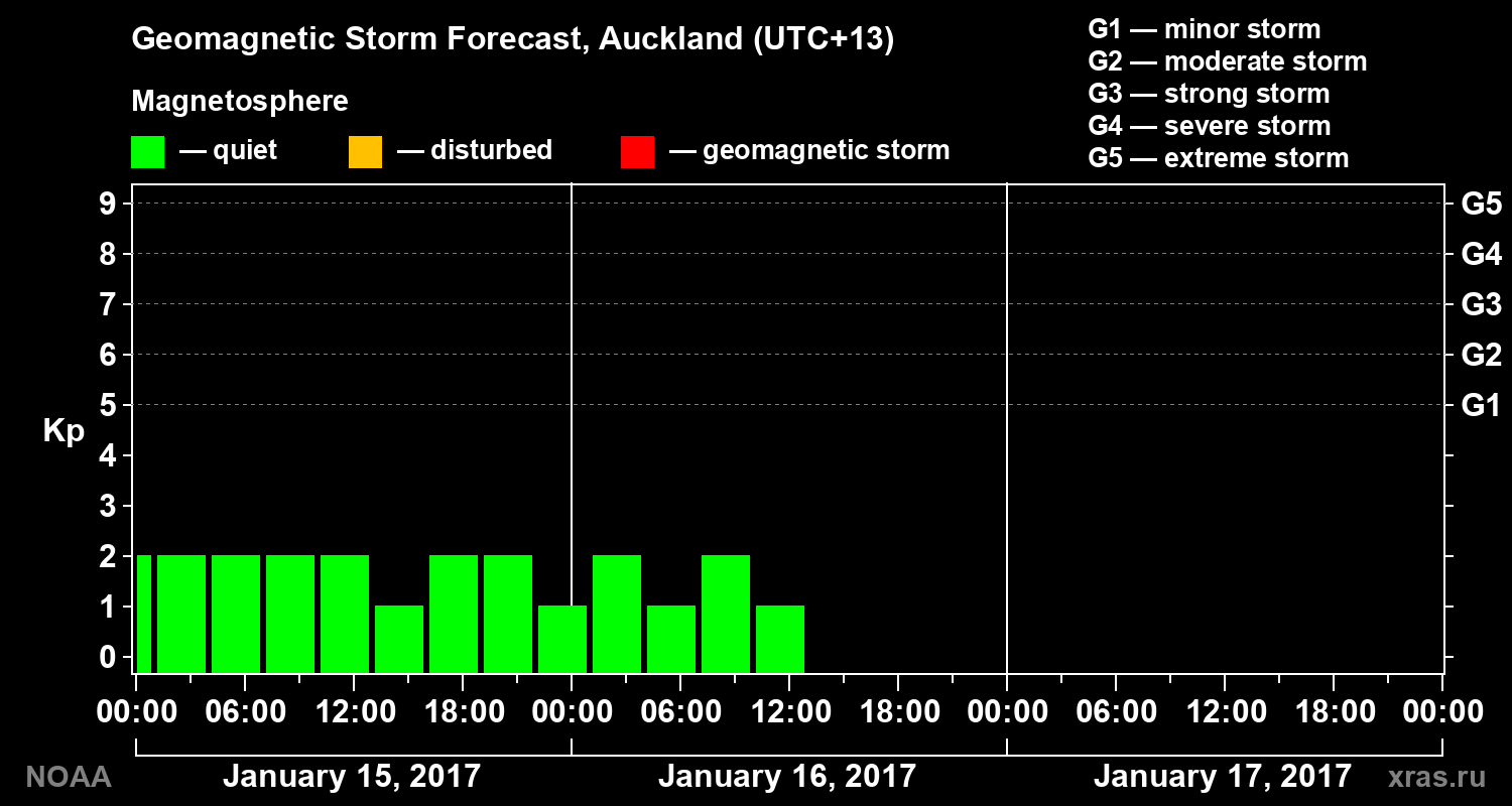 Geomagnetic index Kp forecast for three days