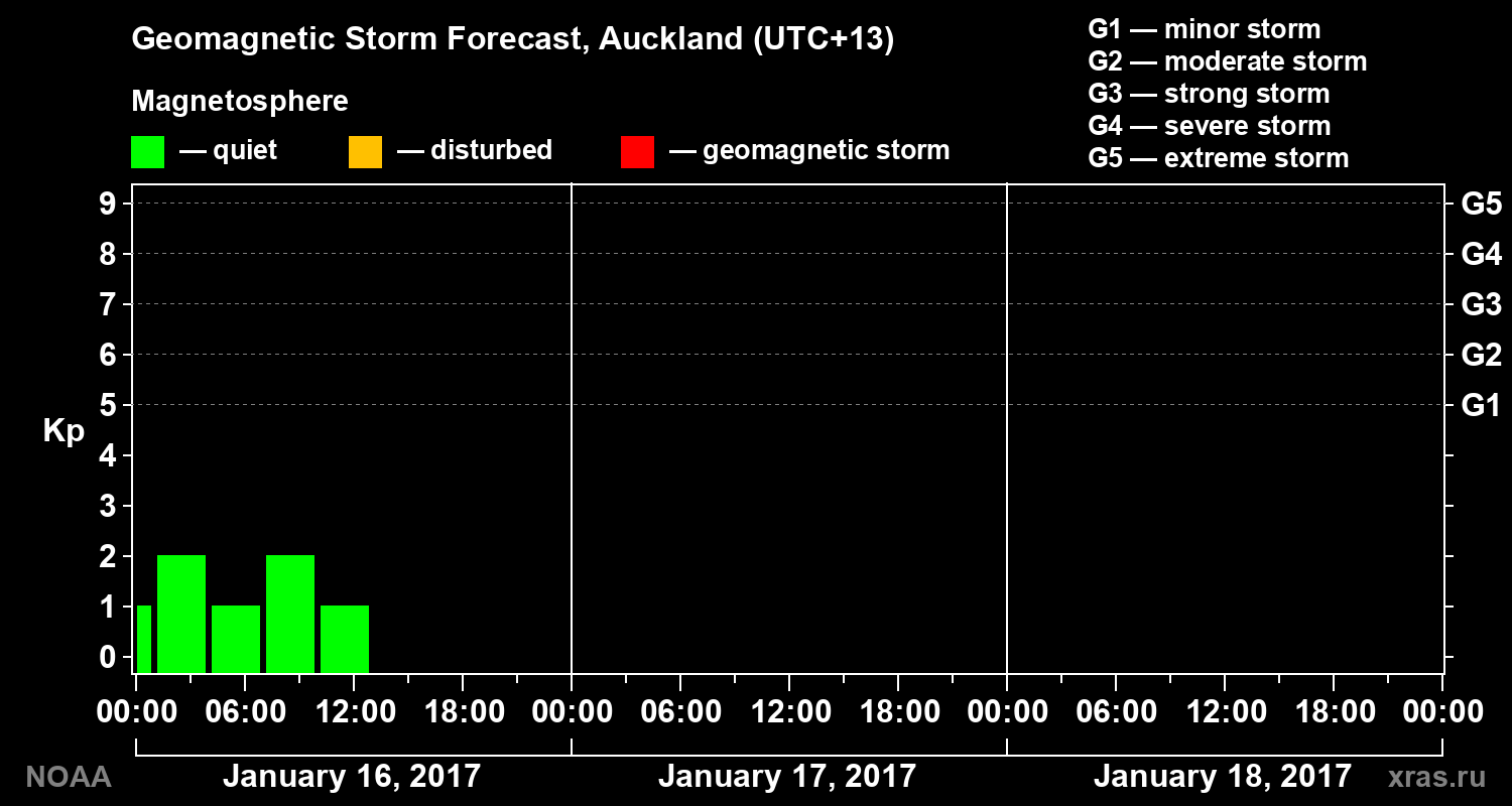 Geomagnetic index Kp forecast for three days