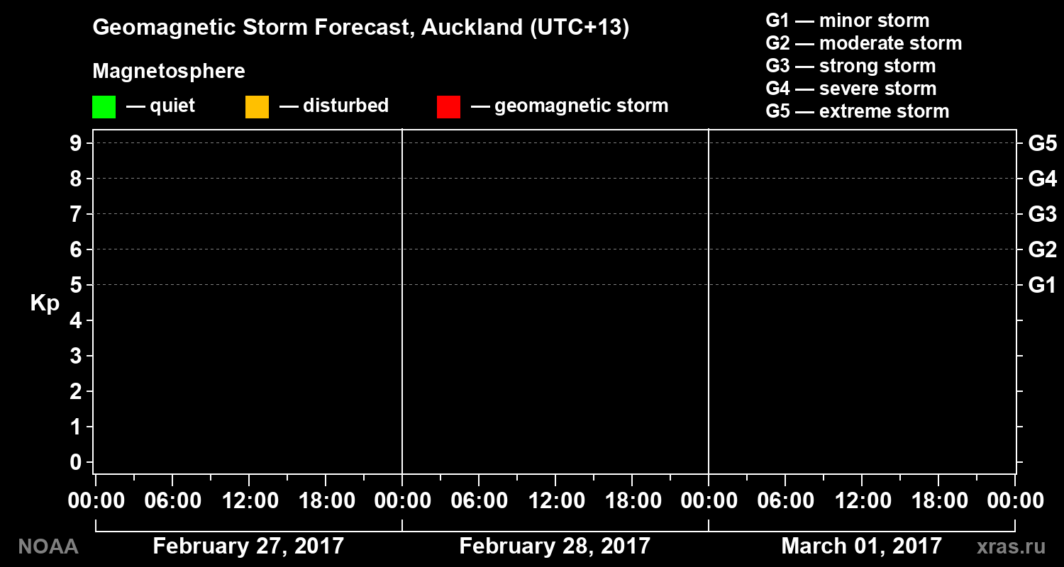 Geomagnetic index Kp forecast for three days