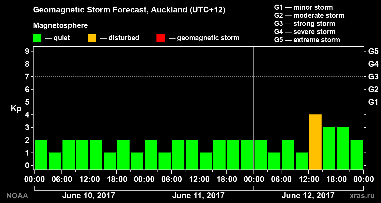 Geomagnetic index Kp forecast for three days