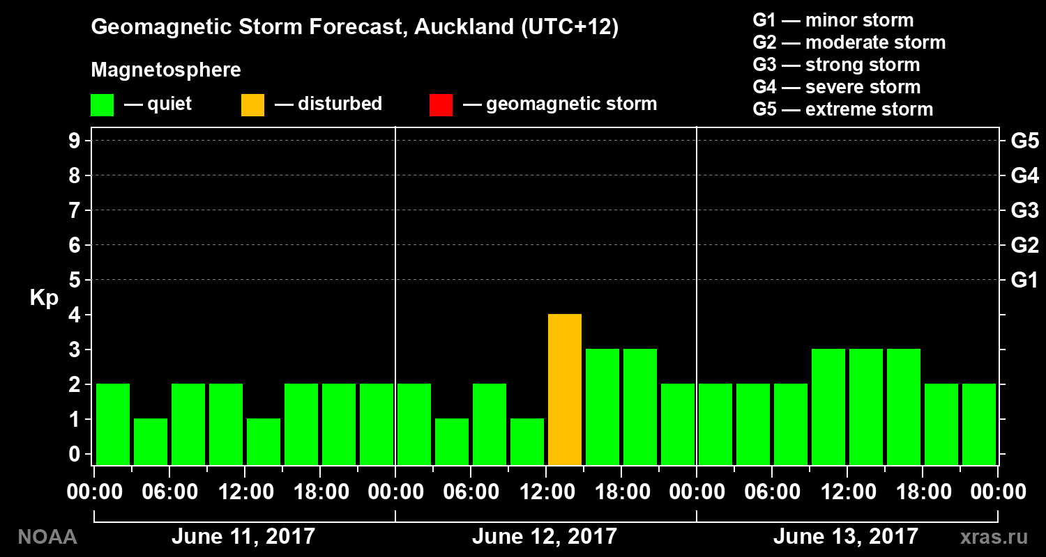 Geomagnetic index Kp forecast for three days