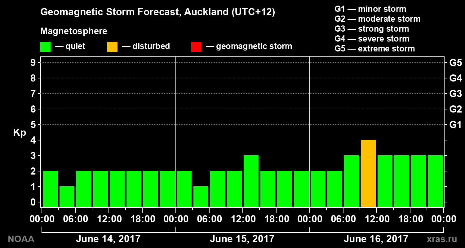 Geomagnetic index Kp forecast for three days
