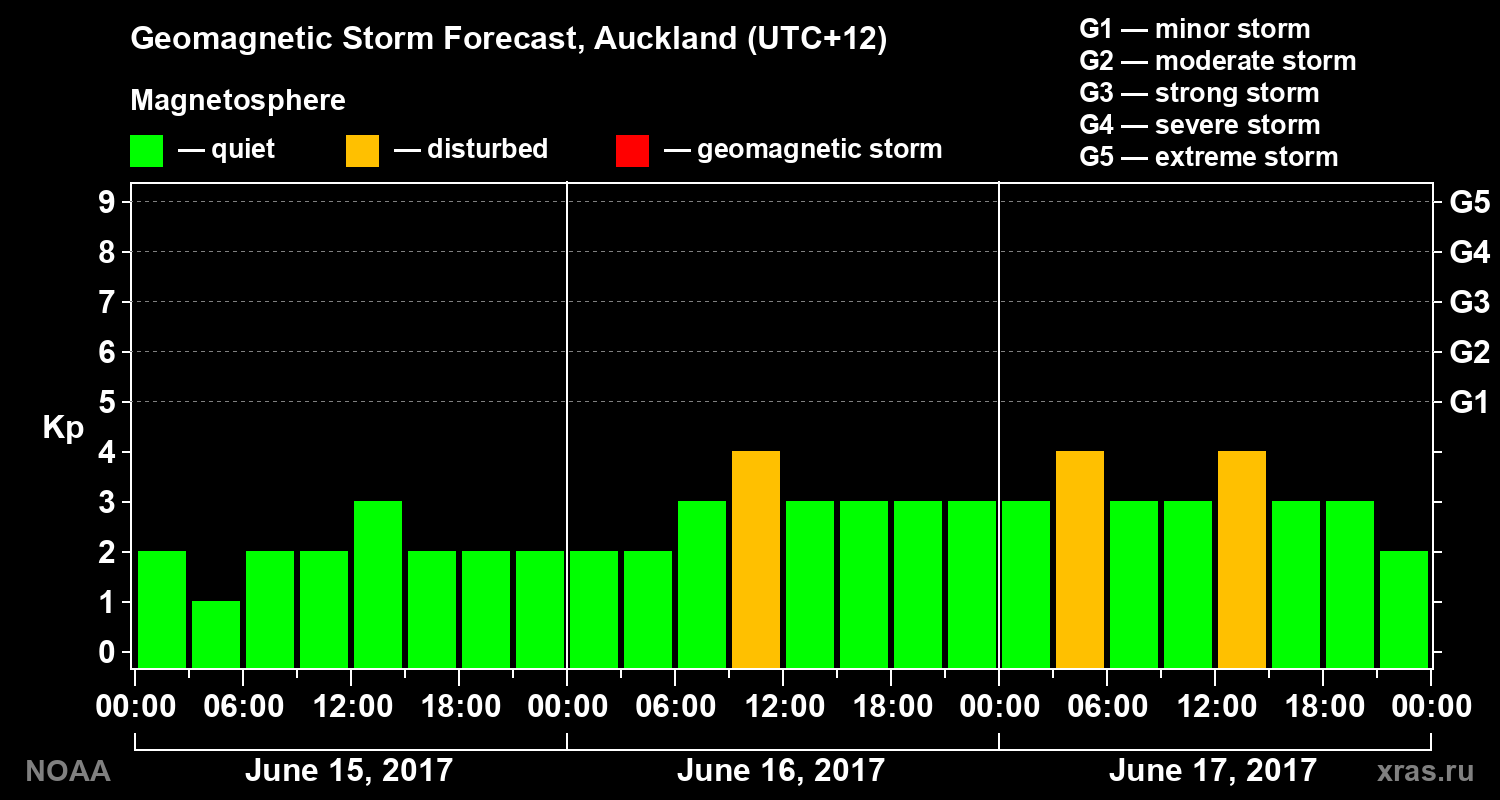 Geomagnetic index Kp forecast for three days