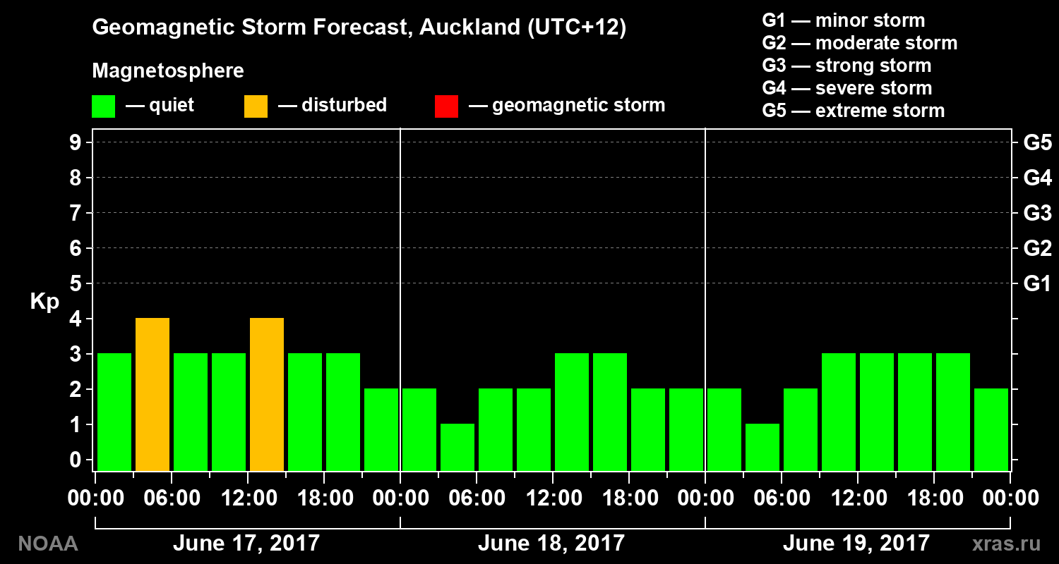 Geomagnetic index Kp forecast for three days