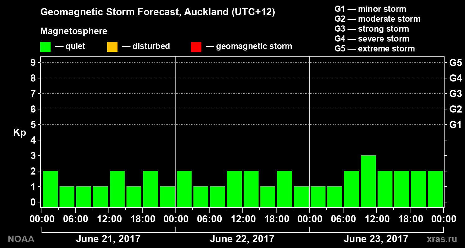 Geomagnetic index Kp forecast for three days