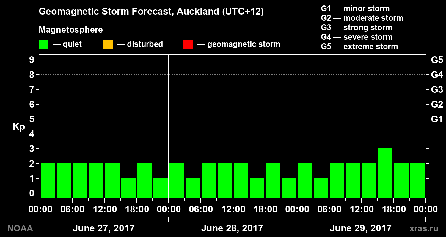 Geomagnetic index Kp forecast for three days