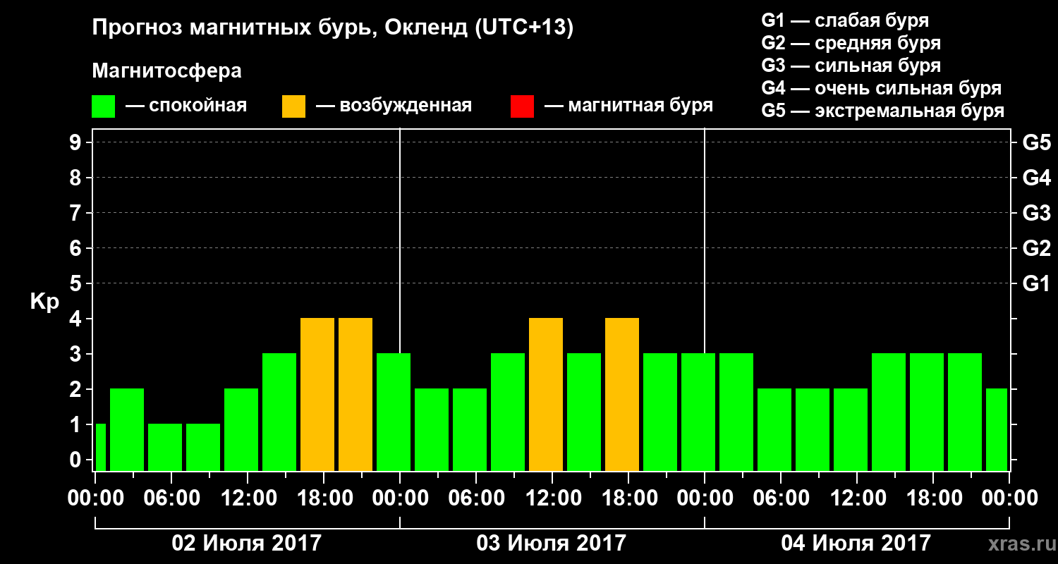 Прогноз геомагнитного индекса&nbsp;Kp