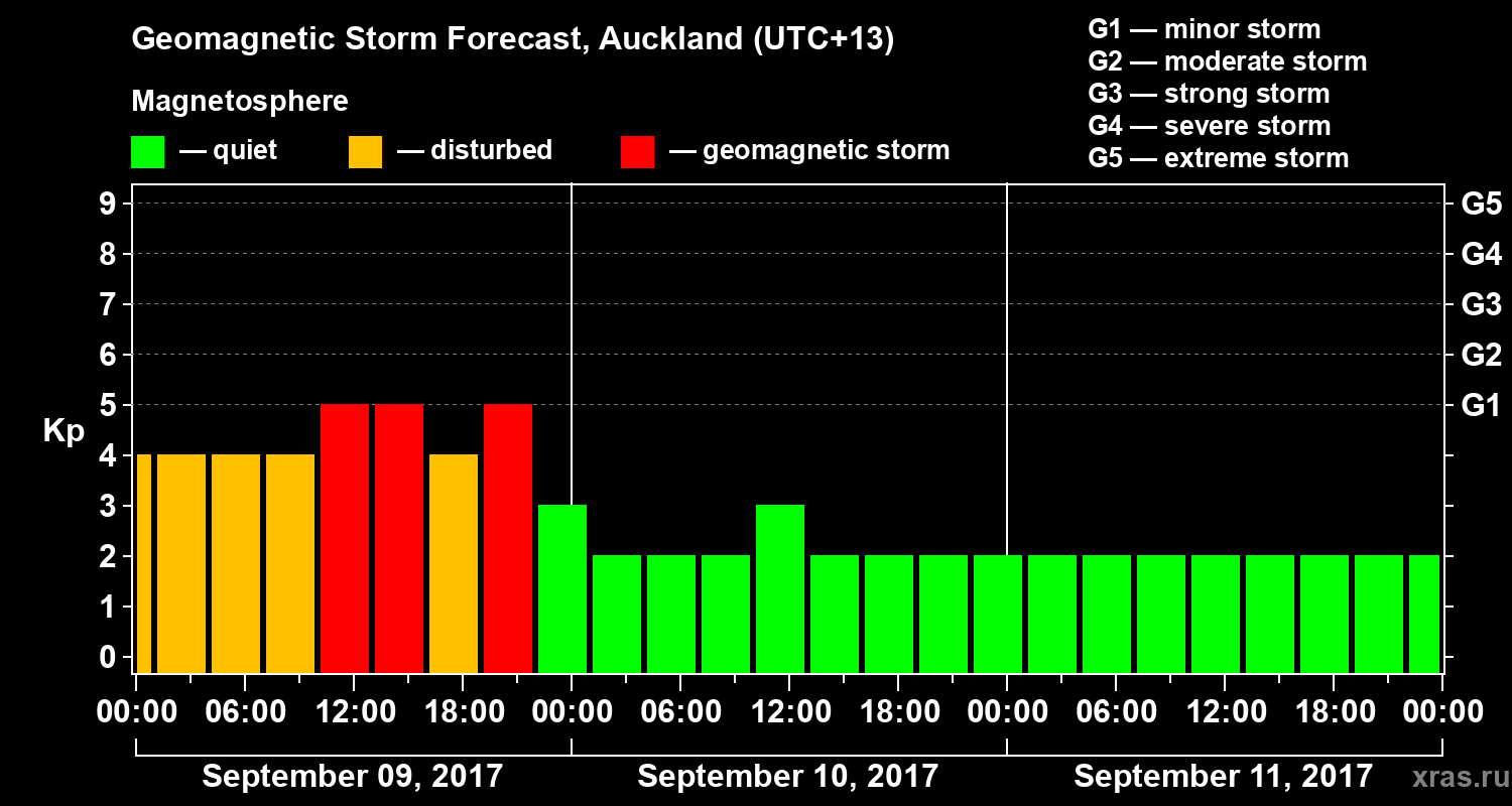 Forecast of the geomagnetic index Kp